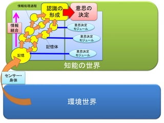 知能の世界
環境世界
認識の
形成
記憶
意思の
決定
センサー・
身体
意思決定
モジュール
意思決定
モジュール
意思決定
モジュール
記憶体
情報処理過程
情報
統合
 