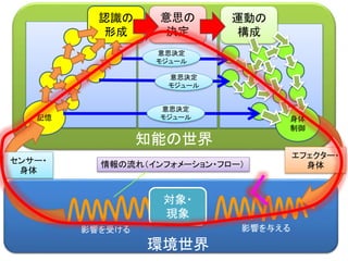 知能の世界
環境世界
認識の
形成
記憶
意思の
決定
身体
制御
エフェクター・
身体
運動の
構成
センサー・
身体
意思決定
モジュール
意思決定
モジュール
意思決定
モジュール
対象・
現象
情報の流れ（インフォメーション・フロー）
影響を与える影響を受ける
 