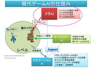 レベル
ナビゲーション
AI
メタAI
キャラクター
AI
エージェントを動的に配置
レベル状況を監視
エージェントに指示
ゲームの流れを作る
自律的な判断
仲間同士の協調
時にチームＡＩとなる
メタAI, キャラクターAIの為に
レベルの認識のためのデータを準備
オブジェクト表現を管理
ナビゲーション・データの管理
パス検索 / 位置解析
Support
敵キャラクタ－
プレイヤー
頭脳として機能
情報獲得
コントロール
現代ゲームAIの仕組み
http://dear-croa.d.dooo.jp/download/illust.html
http://www.anne-box.com/
 