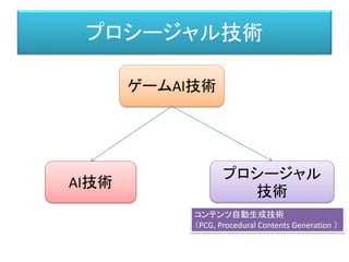 プロシージャル技術
ゲームAI技術
AI技術
プロシージャル
技術
コンテンツ自動生成技術
（PCG, Procedural Contents Generation ）
 