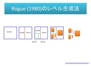 Rogue (1980)のレベル生成法
Rect[0] Rect[0] Rect[1]
Rect[0]
Rect[1]
Rect[2] Rect[3]
http://racanhack.sourceforge.jp/rhdoc/intromaze.html
 