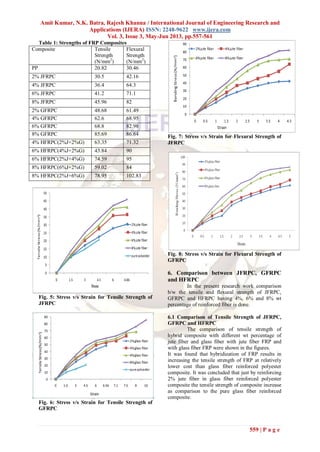 Amit Kumar, N.K. Batra, Rajesh Khanna / International Journal of Engineering Research and
Applications (IJERA) ISSN: 2248-9622 www.ijera.com
Vol. 3, Issue 3, May-Jun 2013, pp.557-561
559 | P a g e
Table 1: Strengths of FRP Composites
Composite Tensile
Strength
(N/mm2
)
Flexural
Strength
(N/mm2
)
PP 20.82 30.46
2% JFRPC 30.5 42.16
4% JFRPC 36.4 64.3
6% JFRPC 41.2 71.1
8% JFRPC 45.96 82
2% GFRPC 48.68 61.49
4% GFRPC 62.6 68.95
6% GFRPC 68.8 82.98
8% GFRPC 85.69 86.64
4% HFRPC(2%J+2%G) 63.35 71.32
6% HFRPC(4%J+2%G) 43.84 90
6% HFRPC(2%J+4%G) 74.59 95
8% HFRPC(6%J+2%G) 59.02 84
8% HFRPC(2%J+6%G) 78.95 102.83
Fig. 5: Stress v/s Strain for Tensile Strength of
JFRPC
Fig. 6: Stress v/s Strain for Tensile Strength of
GFRPC
Fig. 7: Stress v/s Strain for Flexural Strength of
JFRPC
Fig. 8: Stress v/s Strain for Flexural Strength of
GFRPC
6. Comparison between JFRPC, GFRPC
and HFRPC
In the present research work comparison
b/w the tensile and flexural strength of JFRPC,
GFRPC and HFRPC having 4%, 6% and 8% wt
percentage of reinforced fiber is done.
6.1 Comparison of Tensile Strength of JFRPC,
GFRPC and HFRPC
The comparison of tensile strength of
hybrid composite with different wt percentage of
jute fiber and glass fiber with jute fiber FRP and
with glass fiber FRP were shown in the figures.
It was found that hybridization of FRP results in
increasing the tensile strength of FRP at relatively
lower cost than glass fiber reinforced polyester
composite. It was concluded that just by reinforcing
2% jute fiber in glass fiber reinforced polyester
composite the tensile strength of composite increase
as comparison to the pure glass fiber reinforced
composite.
 