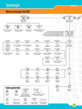 23
Mis archivos
[My Files]
Archivos de software
[Software files]
Archivos de sonido
[Sound files]
Archivos NXT
[NXT files]
Programa NXT
[NXT Program]
Adelante 5
[Forward 5]
Atrás 5
[Backward 5]
Vacío
[Empty]
Girar a la izquierda 2
[Turn left 2]
Girar a la derecha
[Turn right]
Atrás a la derecha 2
[Back right 2]
Tono 1
[Tone 1]
Adelante
[Forward]
Girar a la izquierda
[Turn left]
Atrás a la
izquierda
[Back left]
Tono 2
[Tone 2]
Atrás a la izquierda 2
[Back left 2]
Girar a la derecha 2
[Turn right 2]
Atrás a la derecha
[Back right]
Atrás
[Backward]
Puerto 1: Sensor táctil [Touch Sensor]
Puerto 2: Sensor acústico [Sound Sensor]
Puerto 3: Sensor fotosensible [Light Sensor]
Puerto 4: Sensor ultrasónico [Ultrasonic Sensor]
Puerto B/C: Motores I/D [Left/Right motors]
Menú principal del NXT
Tecnología
Vacío
[Empty]
Táctil
[Touch]
Oscuro
[Dark]
Claro
[Light]
Esperar 2
[Wait 2]
Objeto
[Object]
Detener
[Stop]
Bucle
[Loop]
Sonido
[Sound]
Esperar 5
[Wait 5]
Esperar 10
[Wait 10]
Nombre de archivo: sin título
[File name: Untitled]
Menú principal
[Main menu]
Archivo existente.
¿Desea reemplazar?
[File exists. Overwrite?]
Guardar
[Save]
Ejecutar
[Run]
Eliminar
[Delete]
Enviando archivo
[Sending file]
Archivo guardado
[File saved]
Enviar
[Send]
Iconos generales:
Registro de datos de NXT
[NXT Datalog]
 