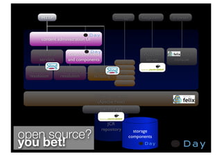 HTTP                                    debugger       ﬁlesystem   browser



       content administration UI


     standard        custom servlets                           WebDAV     Sling OSGi
     servlets        and components                             server      console
                                                javascript
                                                   JSP
  resource      servlet/script     JSR 223        Ruby
 resolution      resolution        scripting     Velocity
                                                  etc..


                                   OSGi framework
                                    (Apache Felix)
                                       JSR-170 API


                                          JCR

open source?
                                       repository          storage
                                                         components
you bet!
 