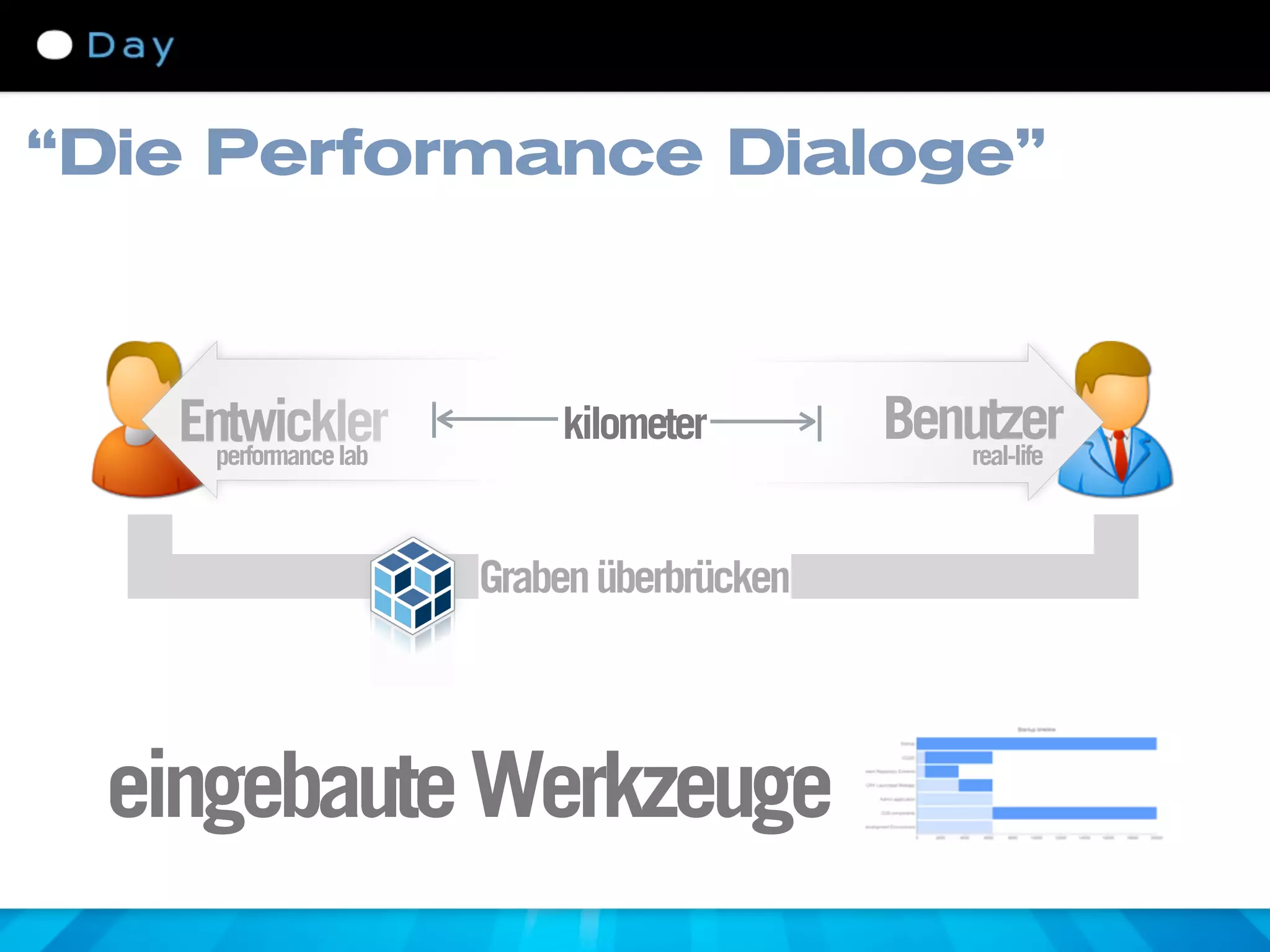 “Die Performance Dialoge”



   Entwickler
     performance lab
                           kilometer        Benutzer
                                               real-life



                       Graben überbrücken




 eingebaute Werkzeuge
 