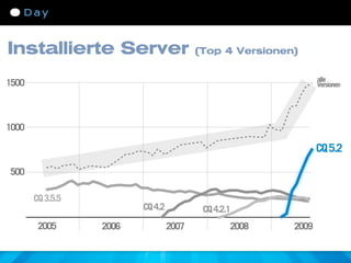 Installierte Server                      (Top 4 Versionen)


                                                                alle
1500                                                            Versionen




1000

                                                                CQ 5.2

500

       CQ 3.5.5
                         CQ 4.2           CQ 4.2.1
        2005      2006            2007           2008    2009
 