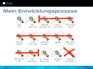 Mein Entwicklungsprozess

      Start        SVN          Setup IDE,        Maven?      The correct
       IDE       Check-out    classpaths etc.   Find maven      version




    It builds!    ...in the    something         !@#$        Why doesn’t
     Yippee!     maven repo    changed...                     it build?




   Deploy into      Test       Do *actual*      Commit to       Complain
       CQ        Deployment    work (code)        SVN        to colleagues.
 