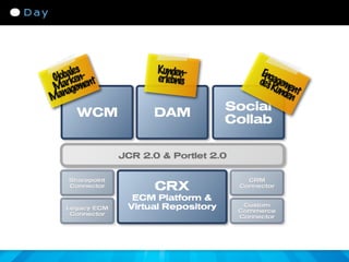 alesn-
Globrke nt
                        Kunden-                Eng
                        erlebnis              des agem
Maageme                                          Kun ent
                                                     den
Man
                                       Social
      WCM              DAM
                                       Collab

                 JCR 2.0 & Portlet 2.0

    Sharepoint                             CRM
    Connector           CRX              Connector

                   ECM Platform &
                  Virtual Repository      Custom
   Legacy ECM                            Commerce
    Connector                            Connector
 