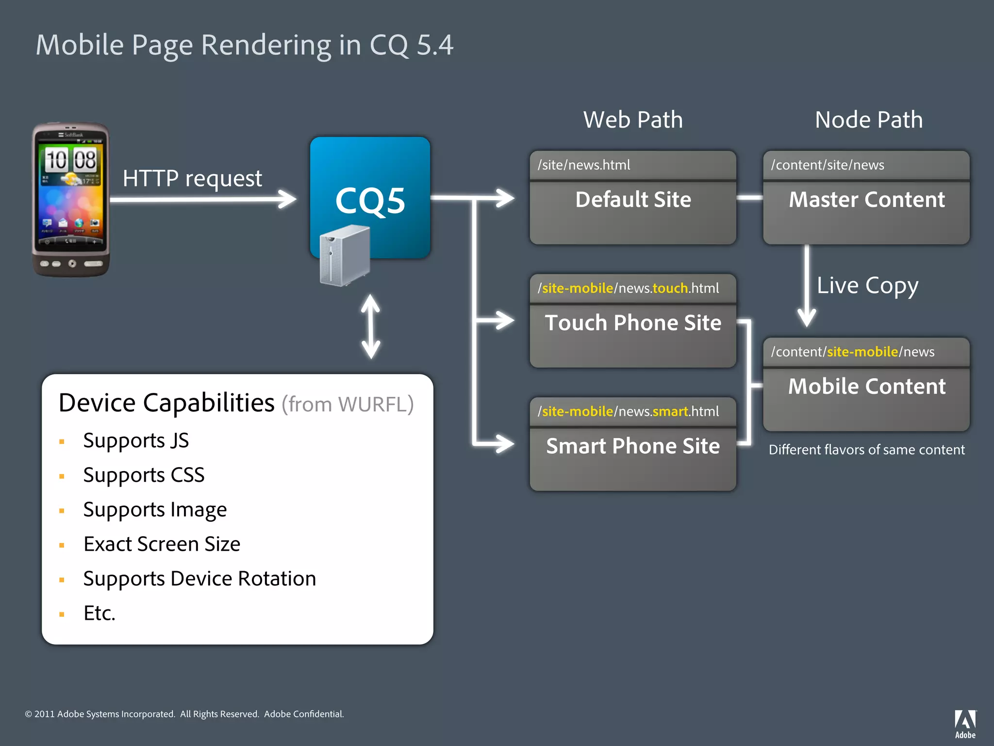 Mobile Page Rendering in CQ 5.4

                                                                                    Web Path                       Node Path
                                                                             /site/news.html                /content/site/news
                      HTTP request
                                                                       CQ5         Default Site               Master Content


                                                                             /site-mobile/news.touch.html          Live Copy
                                                                              Touch Phone Site
                                                                                                            /content/site-mobile/news

                                                                                                              Mobile Content
       Device Capabilities (from WURFL)                                      /site-mobile/news.smart.html

       §    Supports JS                                                      Smart Phone Site              Diﬀerent avors of same content
       §    Supports CSS
       §    Supports Image
       §    Exact Screen Size
       §    Supports Device Rotation
       §    Etc.



© 2011 Adobe Systems Incorporated. All Rights Reserved. Adobe Con dential.
 