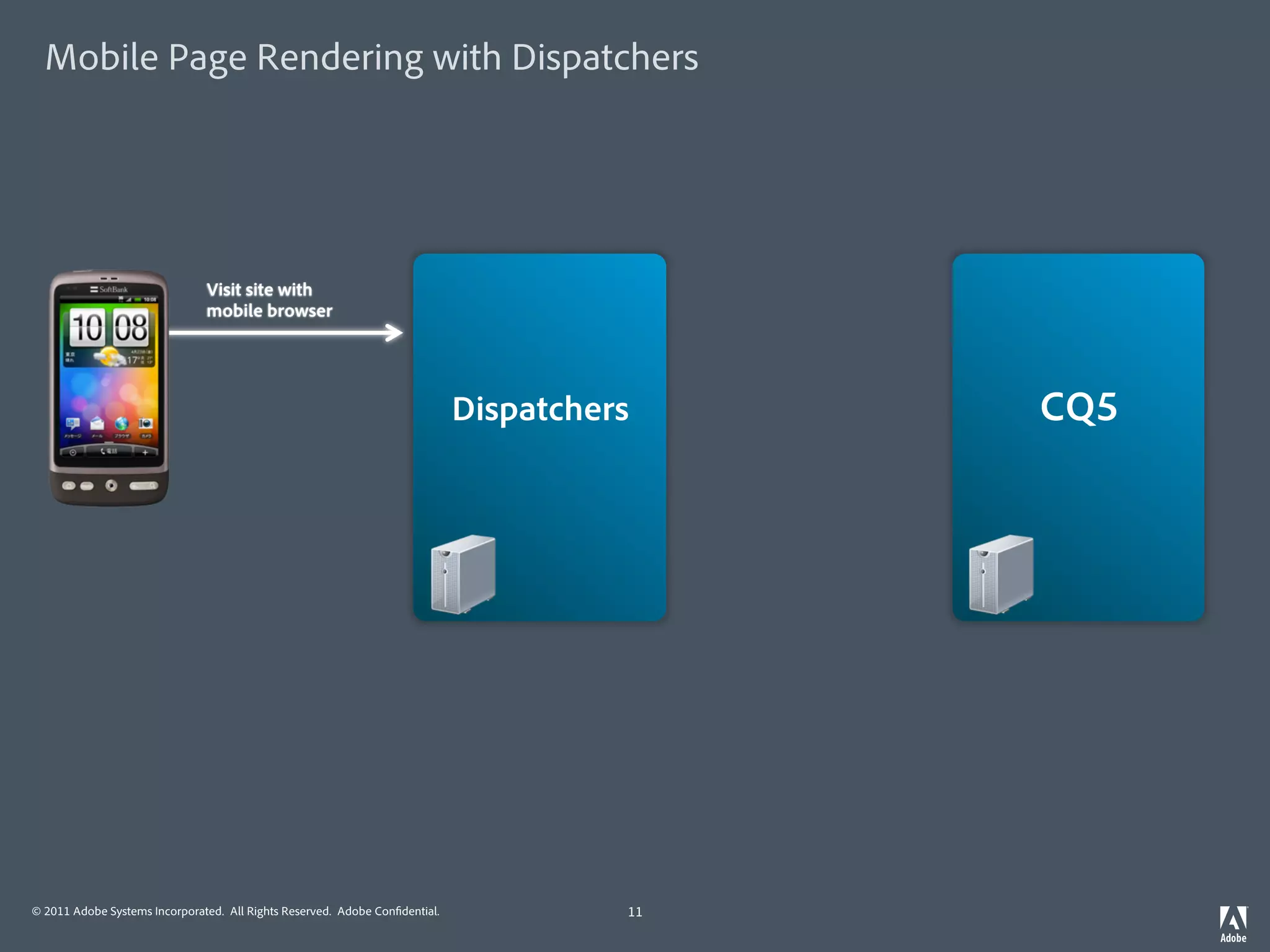 Mobile Page Rendering with Dispatchers




                               Visit site with
                               mobile browser




                                                                             Dispatchers    CQ5




© 2011 Adobe Systems Incorporated. All Rights Reserved. Adobe Con dential.             11
 
