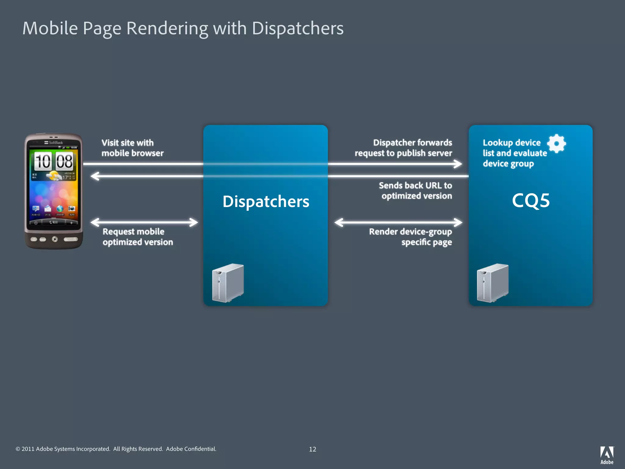 Mobile Page Rendering with Dispatchers




                               Visit site with                                                  Dispatcher forwards     Lookup device
                               mobile browser                                               request to publish server   list and evaluate
                                                                                                                        device group

                                                                                                  Sends back URL to

                                                                             Dispatchers           optimized version
                                                                                                                               CQ5
                                Request mobile                                                 Render device-group
                                optimized version                                                     speci c page




© 2011 Adobe Systems Incorporated. All Rights Reserved. Adobe Con dential.             12
 