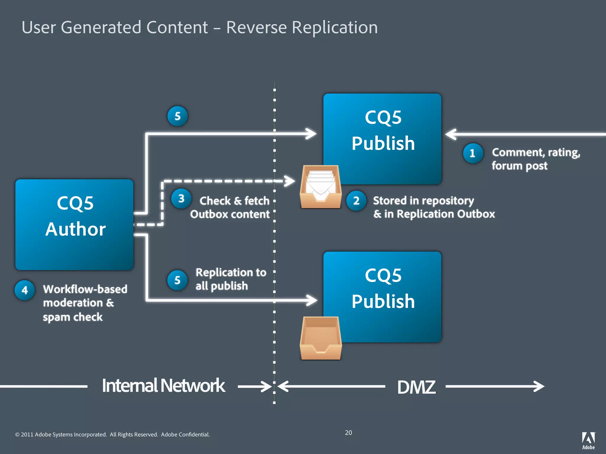 User Generated Content – Reverse Replication



                                                            5                          CQ5
                                                                                      Publish                   1   Comment, rating,
                                                                                                                    forum post

                                                              3
            CQ5                                                    Check & fetch
                                                                  Outbox content
                                                                                          2   Stored in repository
                                                                                              & in Replication Outbox
           Author

                                                            5
                                                                    Replication to
                                                                    all publish
                                                                                       CQ5
  4       Work ow-based
          moderation &                                                                Publish
          spam check




                                Internal Network                                                  DMZ

© 2011 Adobe Systems Incorporated. All Rights Reserved. Adobe Con dential.           20
 