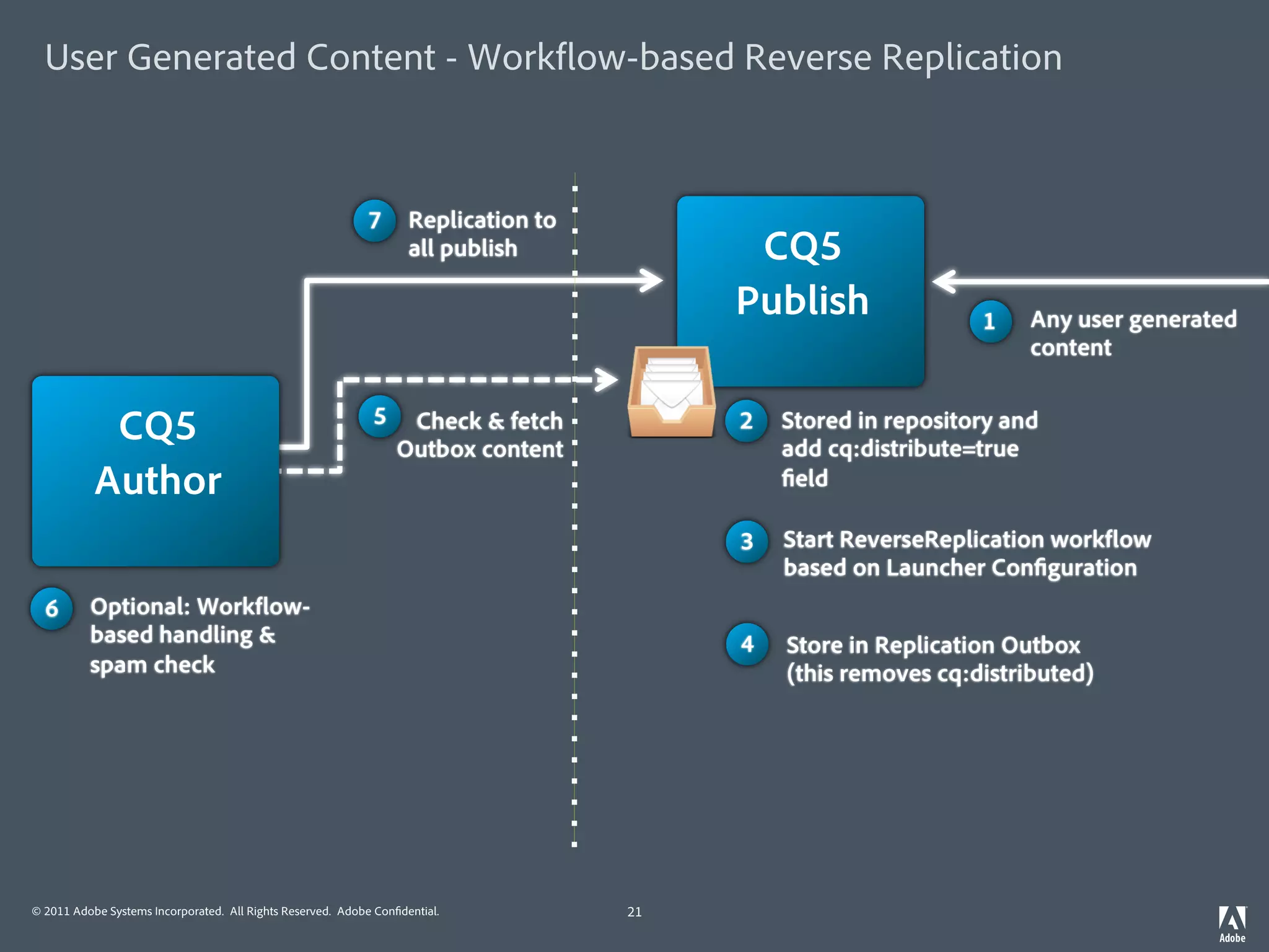 User Generated Content - Work ow-based Reverse Replication



                                                             7      Replication to
                                                                    all publish            CQ5
                                                                                          Publish               1    Any user generated
                                                                                                                     content

                                                              5
            CQ5                                                    Check & fetch
                                                                  Outbox content
                                                                                          2   Stored in repository and
                                                                                              add cq:distribute=true
           Author                                                                              eld

                                                                                          3   Start ReverseReplication work ow
                                                                                              based on Launcher Con guration
  6       Optional: Work ow-
          based handling &                                                                4   Store in Replication Outbox
          spam check                                                                          (this removes cq:distributed)




© 2011 Adobe Systems Incorporated. All Rights Reserved. Adobe Con dential.           21
 