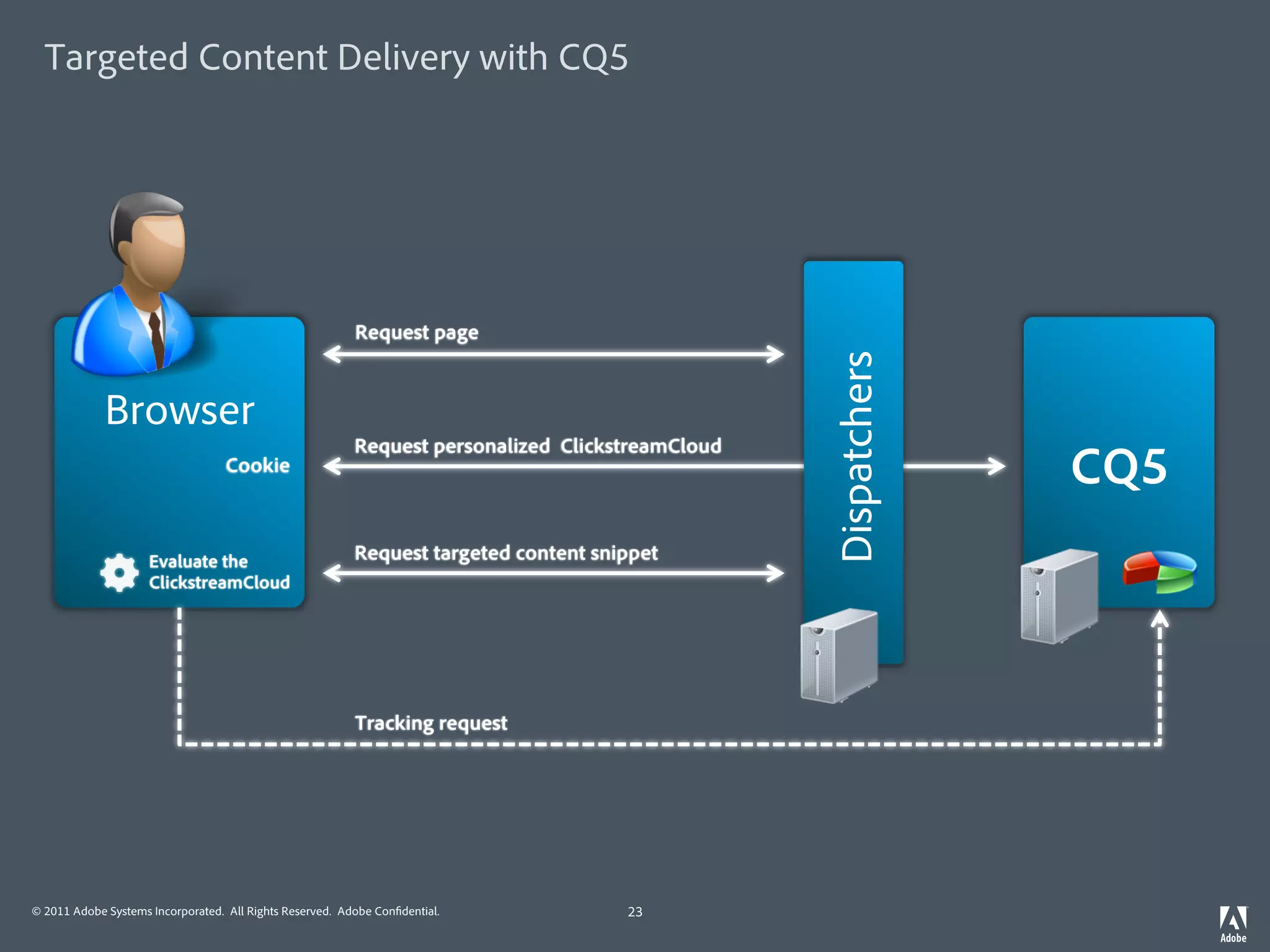 Targeted Content Delivery with CQ5




                                                          Request page




                                                                                                  Dispatchers
             Browser
                                                          Request personalized ClickstreamCloud
                                   Cookie
                                                                                                                CQ5
                     Evaluate the                         Request targeted content snippet
                     ClickstreamCloud




                                                          Tracking request




© 2011 Adobe Systems Incorporated. All Rights Reserved. Adobe Con dential.            23
 