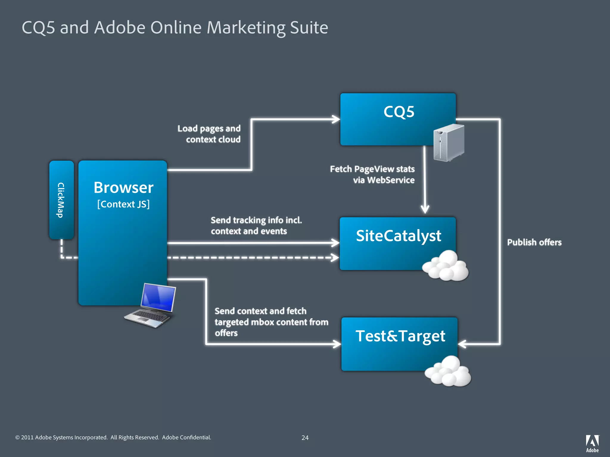CQ5 and Adobe Online Marketing Suite



                                                                                                                      CQ5
                                                             Load pages and
                                                               context cloud


                                                                                                          Fetch PageView stats
                                                                                                                via WebService
                             Browser
               ClickMap




                              [Context JS]
                                                                         Send tracking info incl.
                                                                         context and events
                                                                                                                SiteCatalyst     Publish oﬀers




                                                                             Send context and fetch
                                                                             targeted mbox content from
                                                                             oﬀers
                                                                                                               Test&Target




© 2011 Adobe Systems Incorporated. All Rights Reserved. Adobe Con dential.                      24
 