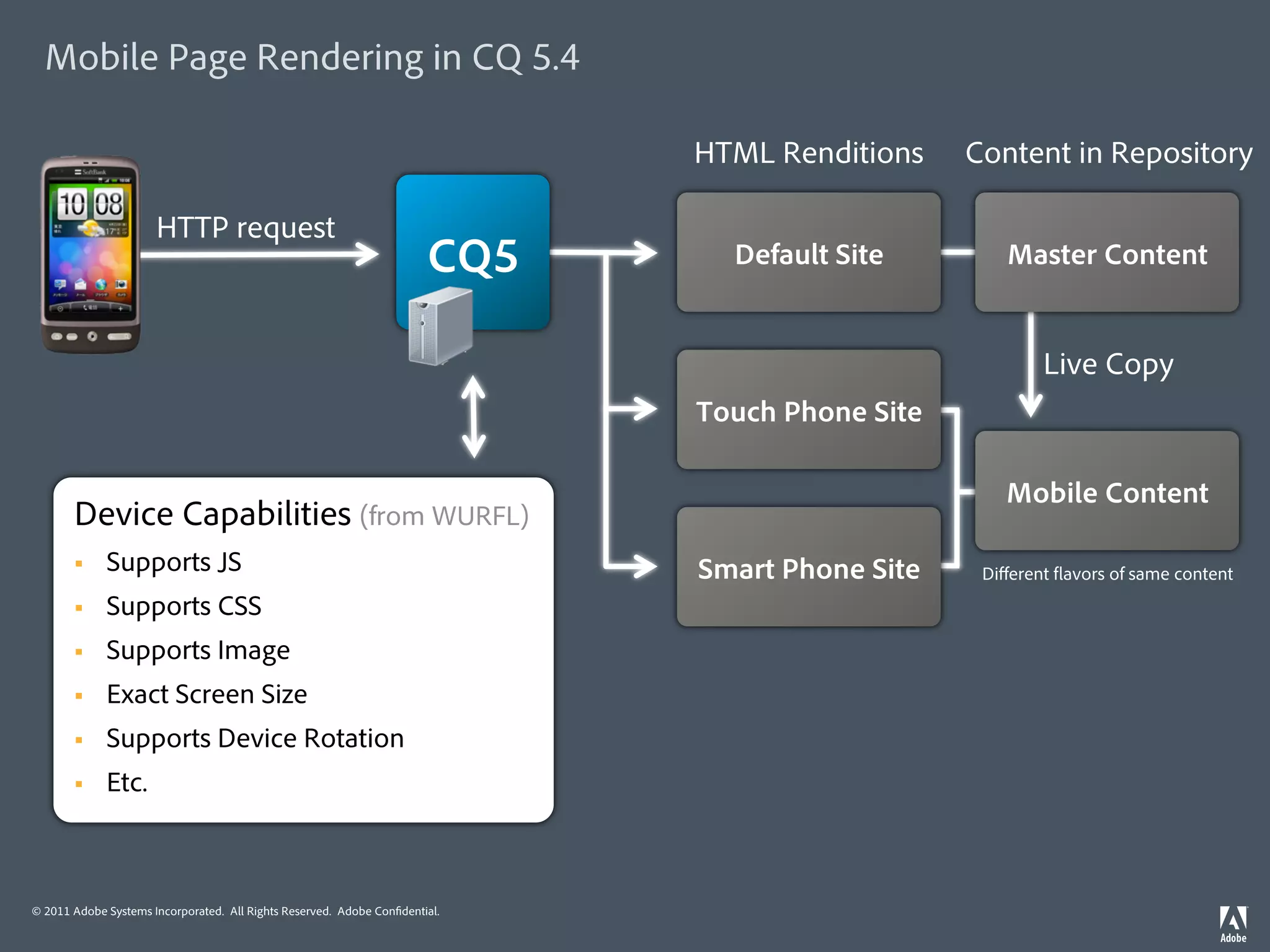 Mobile Page Rendering in CQ 5.4

                                                                             HTML Renditions    Content in Repository

                      HTTP request
                                                                       CQ5     Default Site        Master Content


                                                                                                        Live Copy
                                                                             Touch Phone Site

                                                                                                   Mobile Content
       Device Capabilities (from WURFL)
       §    Supports JS                                                     Smart Phone Site    Diﬀerent avors of same content
       §    Supports CSS
       §    Supports Image
       §    Exact Screen Size
       §    Supports Device Rotation
       §    Etc.



© 2011 Adobe Systems Incorporated. All Rights Reserved. Adobe Con dential.
 