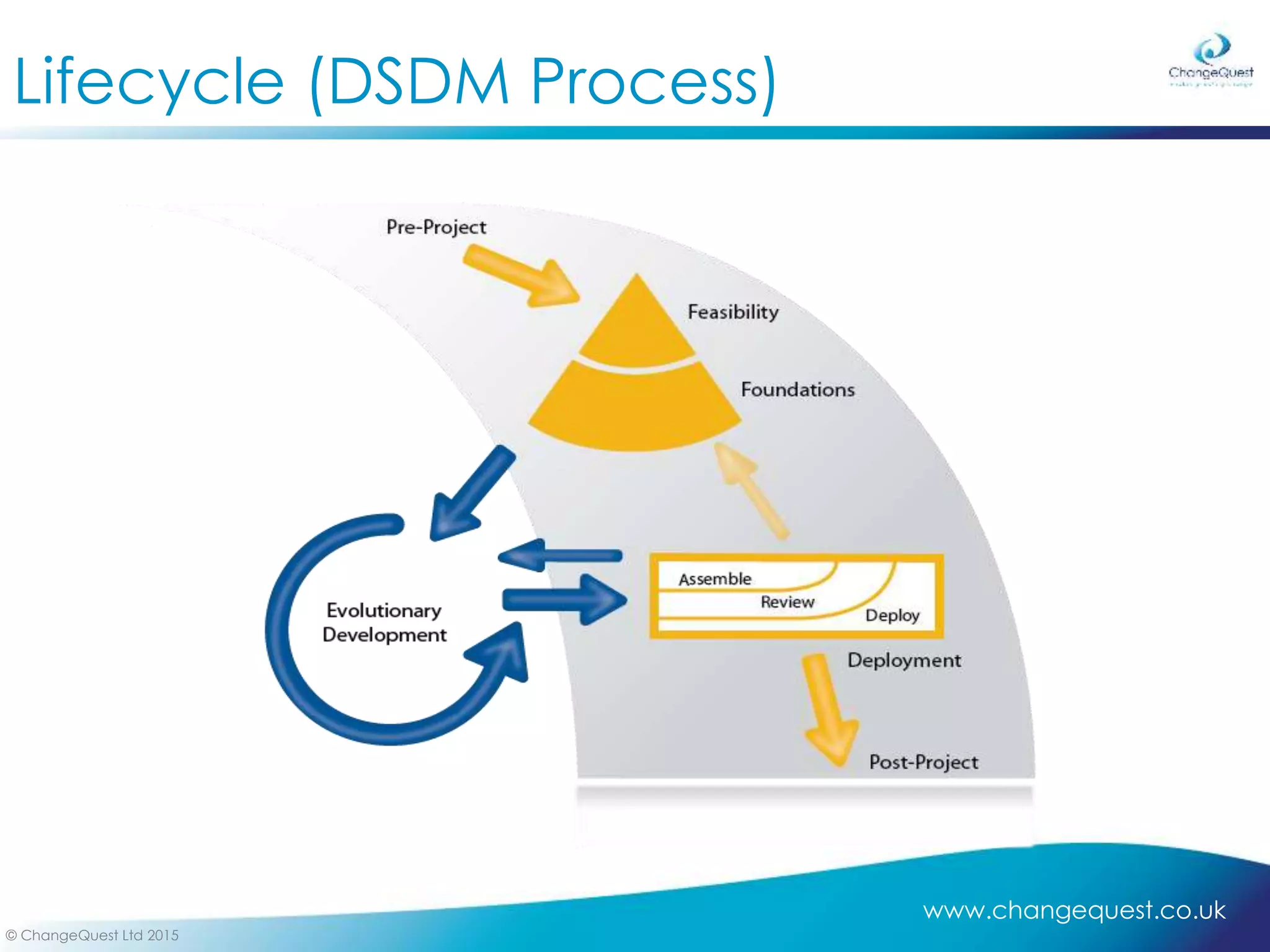 www.changequest.co.uk
© ChangeQuest Ltd 2015
Lifecycle (DSDM Process)
 