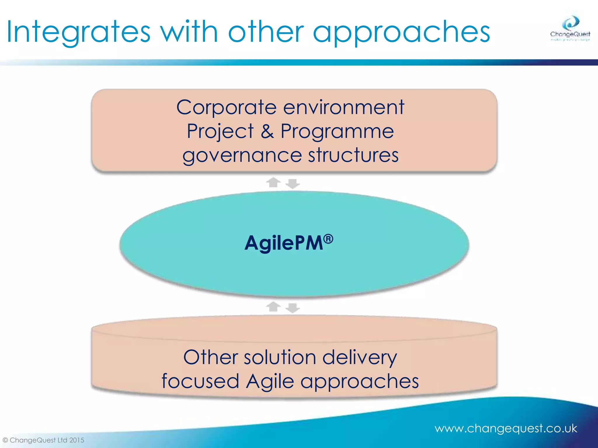 www.changequest.co.uk
© ChangeQuest Ltd 2015
Integrates with other approaches
Corporate environment
Project & Programme
governance structures
AgilePM®
Other solution delivery
focused Agile approaches
 