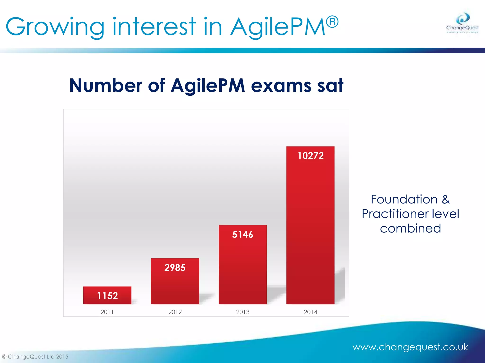 www.changequest.co.uk
© ChangeQuest Ltd 2015
Growing interest in AgilePM®
1152
2985
5146
10272
2011 2012 2013 2014
Number of AgilePM exams sat
Foundation &
Practitioner level
combined
 
