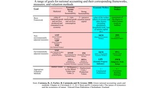A range of goals for national accounting and their corresponding frameworks,
measures, and valuation methods
Goal
Basic
Framework
Non-environmentally
adjusted measures
Environmentally
adjusted measures
Appropriate
Valuation
Methods
___________
Marketed
value of
marketed goods
and services
produced and
consumed in an
economy
GNP
(Gross National
Product)
GDP
(Gross Domestic
Product)
NNP
(Net National Product)
NNP’
(Net National Product
including non-produced
assetts)
Market values
Economic
Income
Weak
Sustainability
1 + non-marketed
goods
and services
consumption
ENNP
(Environmental Net
National Product)
SEEA
(System of
Environmental
Economic Accounts)
1 + Willingness
to Pay Based
Values (see
Table 2)
___________
Strong
Sustainability
2 + preserve
essential natural
capital
SNI
(Sustainable National
Income)
SEEA
(System of
Environmental
Economic Accounts)
2 + Replacement
Costs,+
Production
Values
Economic Welfare
value of the wefare
effects of income and
other factors
(including
distribution,
household work, loss
of natural capital
etc.)
MEW
(Measure of Economic
Welfare)
ISEW
(Index of Sustainable
Economic Welfare)
GPI
(Genuine Progress
Indicator)
3 +
Constructed
Preferences
Human
Welfare
assessment of
the degree to
which human
needs are
fulfilled
HDI
(Human
Development Index)
HNA
(Human Needs
Assessment)
SWB
(Subjective Well-
Being)
4 +
Consensus
Building
Dialogue
from: Costanza, R., S. Farber, B. Castaneda and M. Grasso. 2000. Green national accounting: goals and
methods. Chapter in: Cleveland, C. J., D. I. Stern and R. Costanza (eds.) The nature of economics
and the economics of nature. Edward Elgar Publishing, Cheltenham, England (in press)