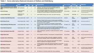 Table 1. Some alternative National Indicators of Welfare and Well-Being.
Indicator Type Units Domains Indicators Explanation Area coverage
Temporal
Coverage
References Website
Index of Sustainable Economic Welfare
(ISEW) and Genuine Progress Indicator
(GPI)
GDP modification $ 4 26
Personal Consumption Expenditures weighted by income
distribution, with volunteer and household work added and
environmental and social costs subtracted.
17 countries,
several states and
regions
1950-various 1-3 http://genuineprogress.net/
Genuine Savings
Income accounts
modification
$ 3 5
level of saving after depreciation of produced capital; investments
in human capital ; depletion of minerals, energy, and forests; and
damages from local and global air pollutants are accounted for
140 countries 1970-2008 4,5
http://web.worldbank.org/WBSITE/EXTERNAL/TOP
ICS/ENVIRONMENT/EXTEEI/0,,contentMDK:20502
388~menuPK:1187778~pagePK:148956~piPK:2166
18~theSitePK:408050,00.html
Inclusive Wealth Index
Capital accounts
modification
$ 4 8 Asset wealth including, built, human, and natural resources 20 countries 1990-2008 6 http://www.ihdp.unu.edu/article/iwr
Australian Unity Well-Being Index Survey-based index Index # 14 14 Annual survey of various aspects of well-being and quality of life Australia
2001-
present 7 http://www.deakin.edu.au/research/a
cqol/auwbi/index.php
World Values Survey Survey-based index Index # 10 100's
Periodic (5 "waves" so far) survey of a broad range of variables.
Most used for international comparisons is ranking of "how satisfied
are you with your life?" question.
73 countries
1981-2008
intermittent 8,9 http://www.wvsevsdb.com
Gallup-Healthways Well-Being Index Survey-based index Index # 6 39
Annual survey in six domains: live evaluation, physical health,
emotional health, healthy behavior, work environment, and basic
assets
50 states in US
2008-
present 10 http://www.well-beingindex.com/
Gross National Happiness Survey-based index Index # 9 33
Detailed in-person survey around nine domains: psychological well-being,
standard of living, governance, health, education, community
vitality, cultural diversity, time use, and ecological diversity
Bhutan 2010 11
Human Development Index (HDI) Composit Index Index # 3 4
Index of GDP/person, spending on health and education, and life
expectancy
177 countries
1980-
present 12 http://hdr.undp.org/en/
Happy Planet Index Composit Index Index # 3 3 HPI = subjective well being * life expectancy / ecological footprint 153 countries 3 yrs 13,14 http://www.happyplanetindex.org/
Canadian Index of Well-Being Composit Index Index # 8 80
Includes community vitality, democratic engagement, education,
environment, population, leisure, living standards, and time use
Canada
1994-
present 15 https://uwaterloo.ca/canadian-index-wellbeing/
National Well-Being Index Composit Index Index # 5 5
proxies for built, human, natural and social capital with weights
based on regression with subjective well-being
56 countries 1 yr 16,17
OECD Better Life Index Composit Index Index # 11 25
Includes housing, income, jobs community education, environment,
civic engagement, health, life satisfaction, saftey, and work-life
balance
36 OECD
countries
1 yr 18,19 http://www.oecdbetterlifeindex.org
Well-Being of Nations Composit Index Index # 20 63 63 indicators in 20 domains weighted and ranked 180 countries 1990-2000 20 http://sedac.ciesin.columbia.edu/dat
a/set/cesic-wellbeing-of-nations
Sustainable Society Index Composit Index Index # 5 22 22 indicators in 5 domains ranked with various weightings 150 countries 2 yrs 21 http://www.ssfindex.com/