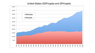 United States GDP/capita and GPI/capita