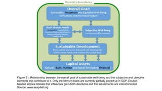 Figure S1. Relationship between the overall goal of sustainable well-being and the subjective and objective
elements that contribute to it. Only the items in black are currently partially picked up in GDP. Double-headed
arrows indicate that influences go in both directions and that all elements are interconnected.
Source: www.asap4all.org