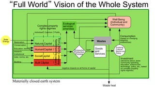 “Full World” Vision of the Whole System
Complex property
rights regimes
Human Capital Economic
Production
Process
Goods
and
Services
Well Being
(Individual and
Community)
Consumption
(based on changing,
adapting
preferences)
Evolving
Cultural
Norms and
Policy
Education, training,
research.
Building
Investment
(decisions about, taxes
community spending,
education, science and
technology policy, etc., based
on complex property
rights regimes)
Individual Public
GDP
Wastes
Common
Ecological
services/
amenities
negative impacts on all forms of capital
Restoration,
Conservation
Natural Capital
Built Capital
Solar
Energy
SocialCapital
Waste heat
Institutional
rules, norms, etc.
Materially closed earth system