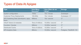 Types of Data At Apigee
Type How Many
Records?
How Often do we
Write?
Storage
System configuration 1000s 10s / minute Zookeeper
Customer Proxy Deployments 100,000s 10s / minute Zookeeper / C*
API Publishing Data (developers, apps,
keys)
Millions 10s / second C*
OAuth Tokens & metadata Tens of millions 10,000s / second C*
Counters / Quotas Millions 10,000s / second C*
Distributed Cache Tens of millions 10,000s / second C*
API Analytics Data Billions 10,000s / second Postgres / RedShift / S3
11
 