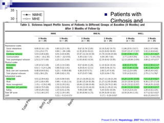     Patients with
       Cirrhosis and
       MHE.
            (No recurrent HE)


      Improvement of
       quality of life by
       measurement of
       SIP score
       (Sickness impact
       profile)




Prasad S et Al, Hepatology. 2007 Mar;45(3):549-59.
 