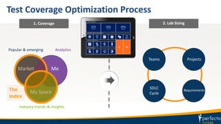 The
Index
Test Coverage Optimization Process
1. Coverage 2. Lab Sizing
Market Me
My Space
Popular & emerging Analytics
Industry trends & insights
Teams Projects
SDLC
Cycle
Requirements
 
