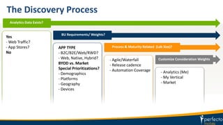 The Discovery Process
v
Analytics Data Exists?
Yes
- Web Traffic?
- App Stores?
No
v
BU Requirements/ Weights?
APP TYPE
- B2C/B2E/Web/RWD?
- Web, Native, Hybrid?
BYOD vs. Market
Special Prioritizations?
- Demographics
- Platforms
- Geography
- Devices
v
Process & Maturity Related (Lab Size)?
- Agile/Waterfall
- Release cadence
- Automation Coverage
v
Customize Consideration Weights
- Analytics (Me)
- My Vertical
- Market
 