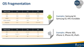 OS Fragmentation
Examples: Samsung S2,
Samsung S3, HTC Incredible
Examples: iPhone 3GS,
iPhone 4, iPhone 4S, iPod’s
 