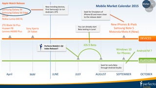 April OCTOBERJUNE JULY AUGUST SEPTEMBER
Sony Xperia
Z4 Tablet
New iPhones & iPads
Samsung Note 5
Motorola Moto X (New)
iOS 9 Beta
Windows 10
for Phones
DEVICES
PLATFORM
Mobile Market Calendar 2015
Android M ?
MAY
Apple Watch Release
Samsung Galaxy S6
Samsung Galaxy S6 Edge
LG G4
Nokia Lumia 640 XL
ZTE Blade S6 Plus
Huawei P8
Lenovo A6000 Plus
New trending devices,
First Samsung’s to run
Android L OTS
You can already start
Beta testing in June!
Seek for Emulators of
iPhone 6S and more close
to the release date!
Seek for early Beta
through Android Studio
Perfecto Mobile’s Q2
Index Release!!
 