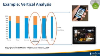 Example: Vertical Analysis
0%
10%
20%
30%
40%
50%
60%
70%
80%
90%
100%
Finance Retail Insurance Media &
Entertainment
Advertising Airlines
Tablet
Smartphone
Copyright, Perfecto Mobile – MobileCloud Statistics, 2014
 