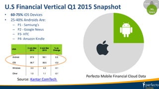 U.S Financial Vertical Q1 2015 Snapshot
• 60-75% iOS Devices
• 25-40% Androids Are:
– P1 - Samsung’s
– P2 - Google Nexus
– P3- HTC
– P4- Amazon Kindle
Source: Kantar ComTech
Perfecto Mobile Financial Cloud Data
 