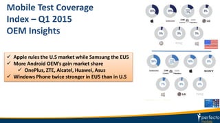 Mobile Test Coverage
Index – Q1 2015
OEM Insights
 Apple rules the U.S market while Samsung the EU5
 More Android OEM’s gain market share
 OnePlus, ZTE, Alcatel, Huawei, Asus
 Windows Phone twice stronger in EU5 than in U.S
 