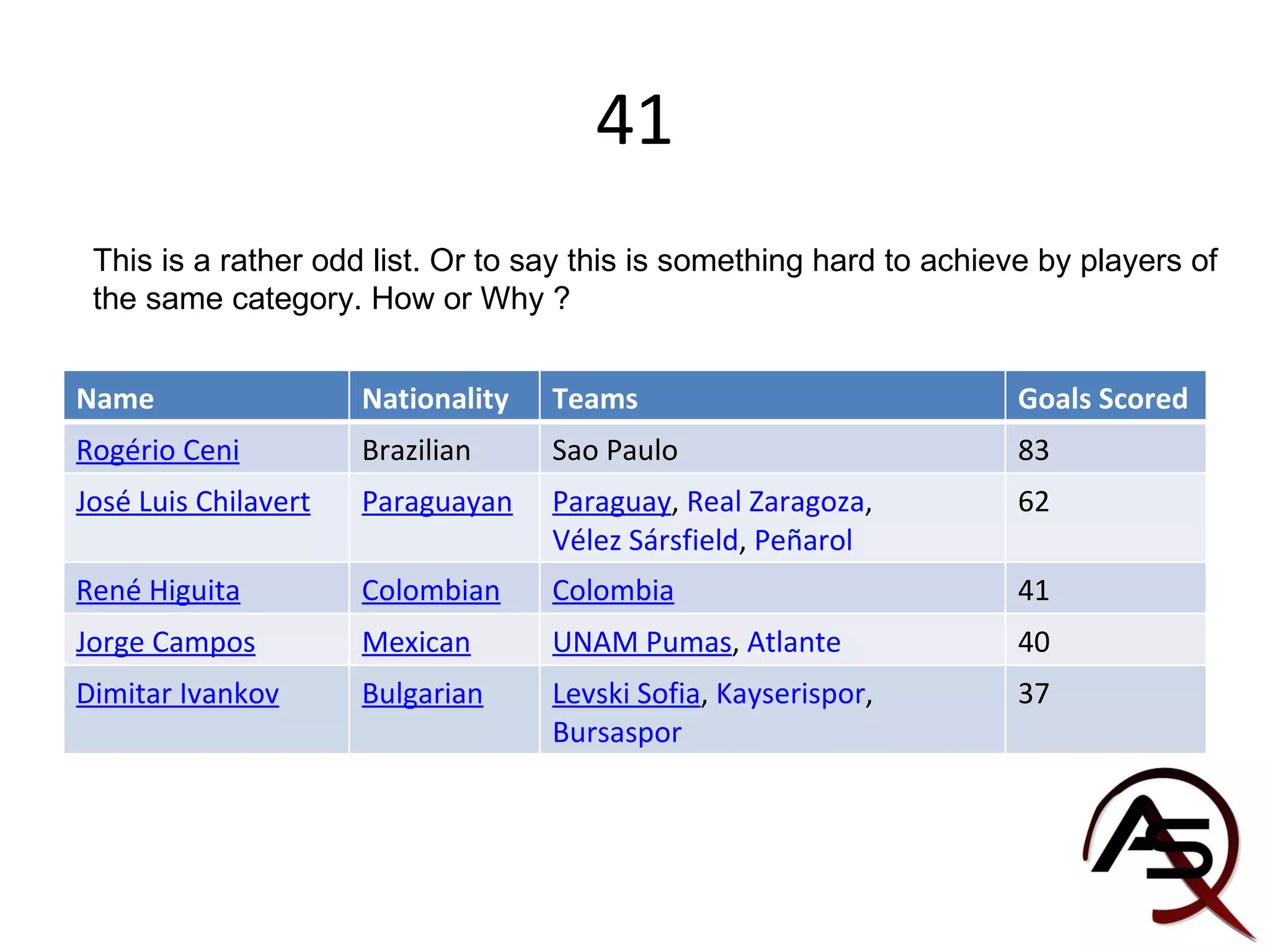 41 This is a rather odd list. Or to say this is something hard to achieve by players of  the same category. How or Why ? Name  Nationality Teams Goals Scored Rogério Ceni Brazilian Sao Paulo 83 José Luis Chilavert Paraguayan Paraguay ,  Real Zaragoza ,  Vélez Sársfield ,  Peñarol 62 René Higuita Colombian Colombia 41 Jorge Campos Mexican UNAM Pumas ,  Atlante 40  Dimitar Ivankov Bulgarian Levski Sofia ,  Kayserispor ,  Bursaspor 37 