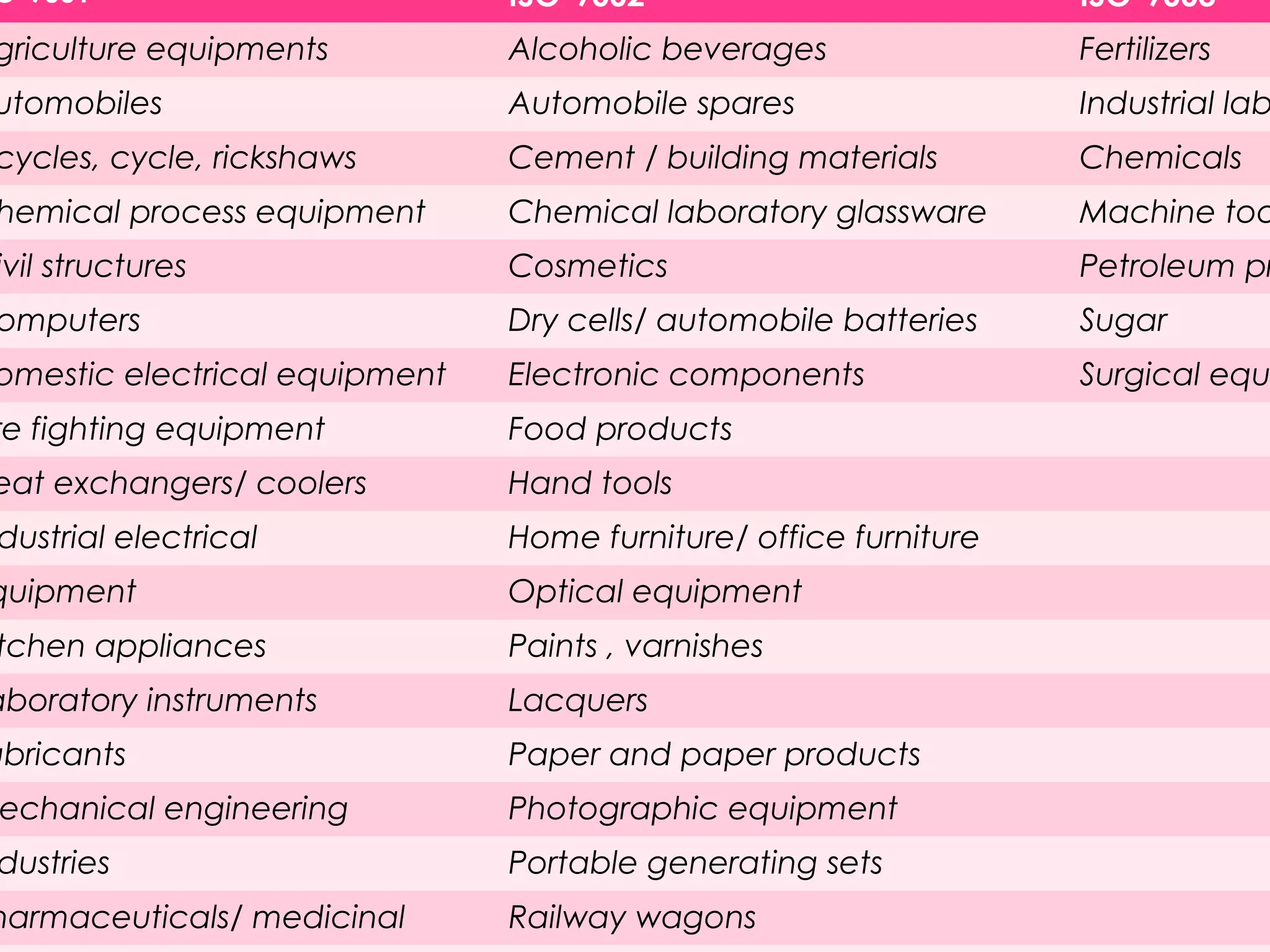 O-9001 ISO-9002 ISO-9003
griculture equipments Alcoholic beverages Fertilizers
utomobiles Automobile spares Industrial lab
cycles, cycle, rickshaws Cement / building materials Chemicals
hemical process equipment Chemical laboratory glassware Machine too
ivil structures Cosmetics Petroleum pr
omputers Dry cells/ automobile batteries Sugar
omestic electrical equipment Electronic components Surgical equ
re fighting equipment Food products
eat exchangers/ coolers Hand tools
dustrial electrical Home furniture/ office furniture
quipment Optical equipment
tchen appliances Paints , varnishes
aboratory instruments Lacquers
ubricants Paper and paper products
echanical engineering Photographic equipment
dustries Portable generating sets
harmaceuticals/ medicinal Railway wagons
 