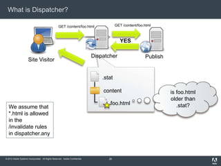 What is Dispatcher?
GET /content/foo.html

GET /content/foo.html

YES
Site Visitor

Dispatcher

Publish

.stat
content
We ...