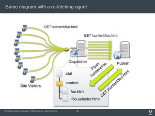 Same diagram with a re-fetching agent

GET /content/foo.html
GET /content/foo.html

Dispatcher
.stat
Site Visitors

conten...