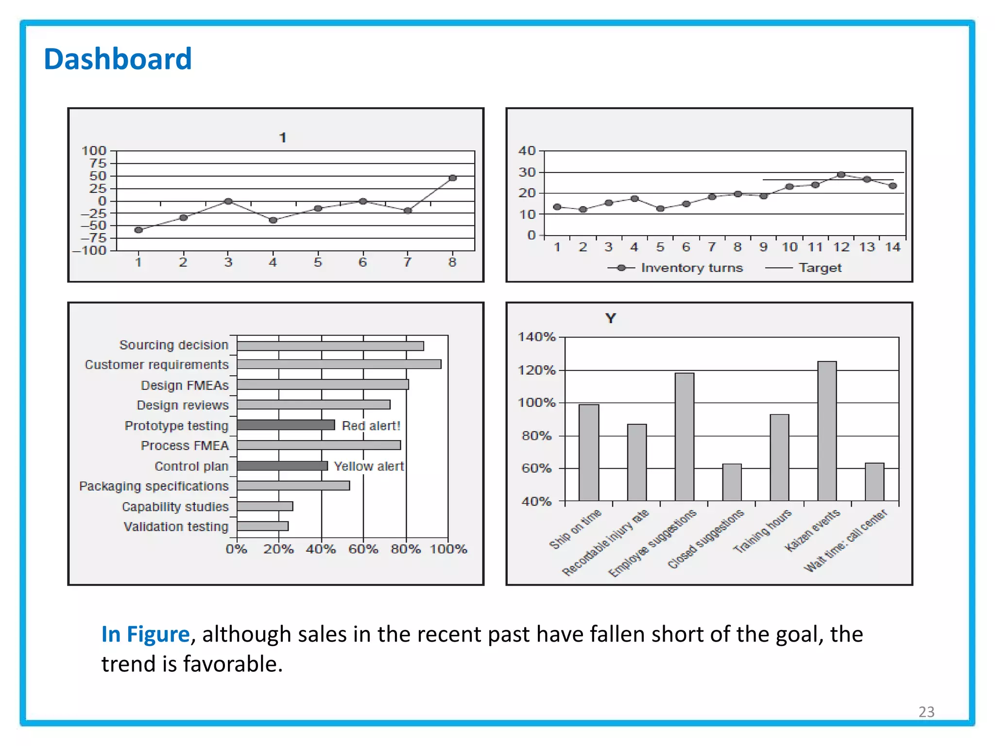 23
In Figure, although sales in the recent past have fallen short of the goal, the
trend is favorable.
Dashboard
 