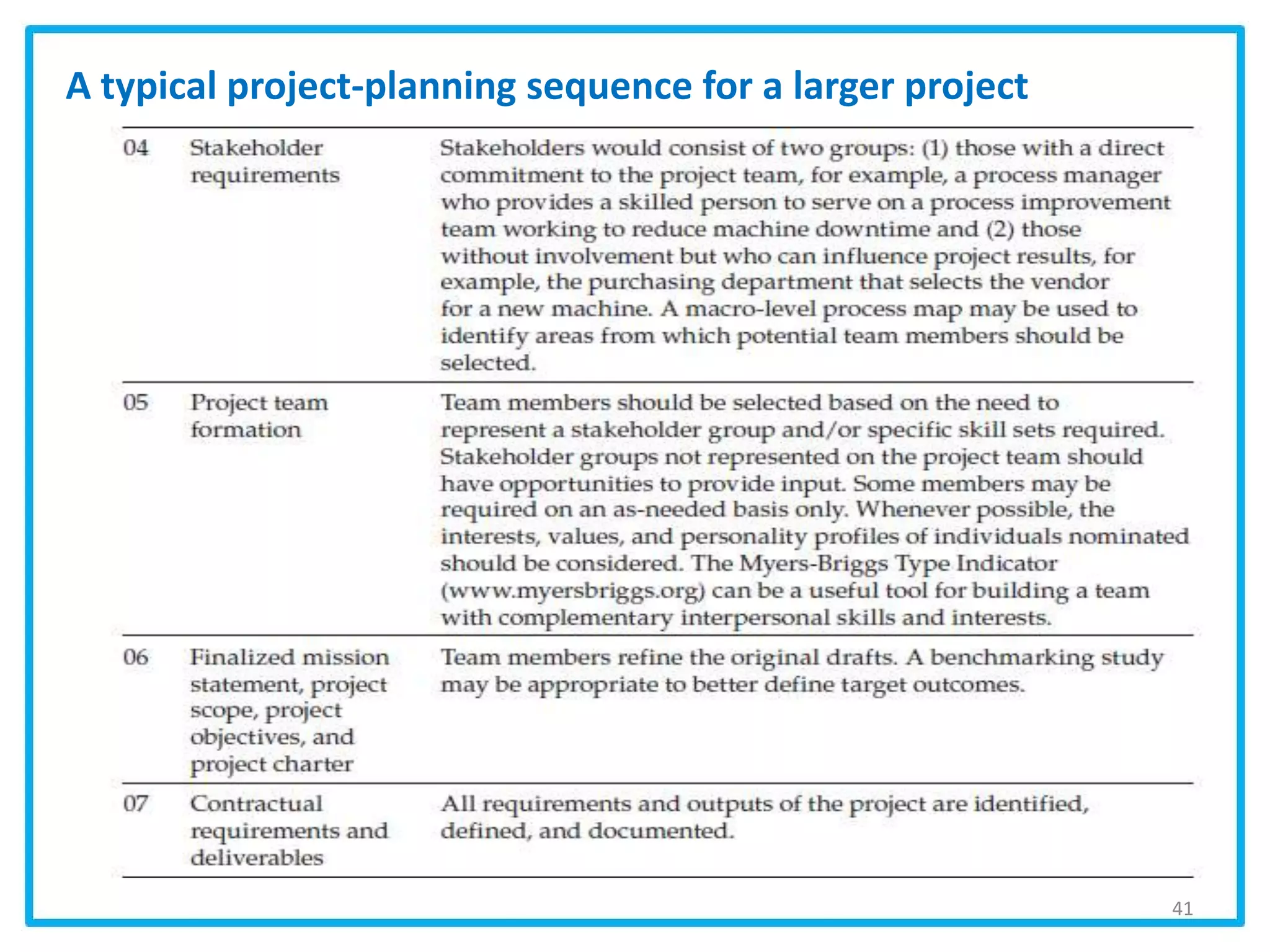 41
A typical project-planning sequence for a larger project
 