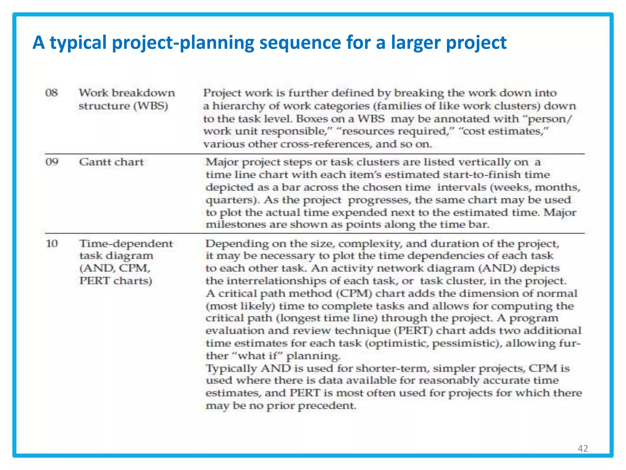 42
A typical project-planning sequence for a larger project
 