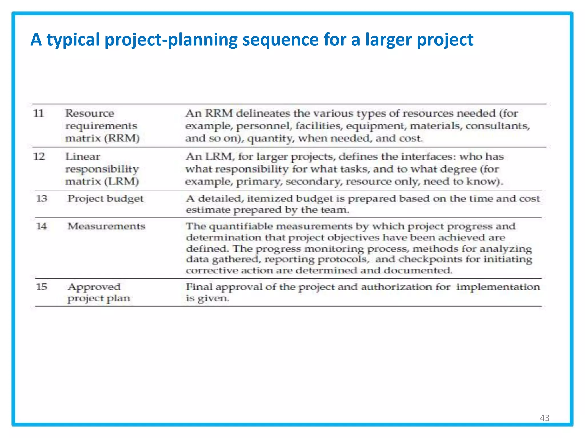 43
A typical project-planning sequence for a larger project
 