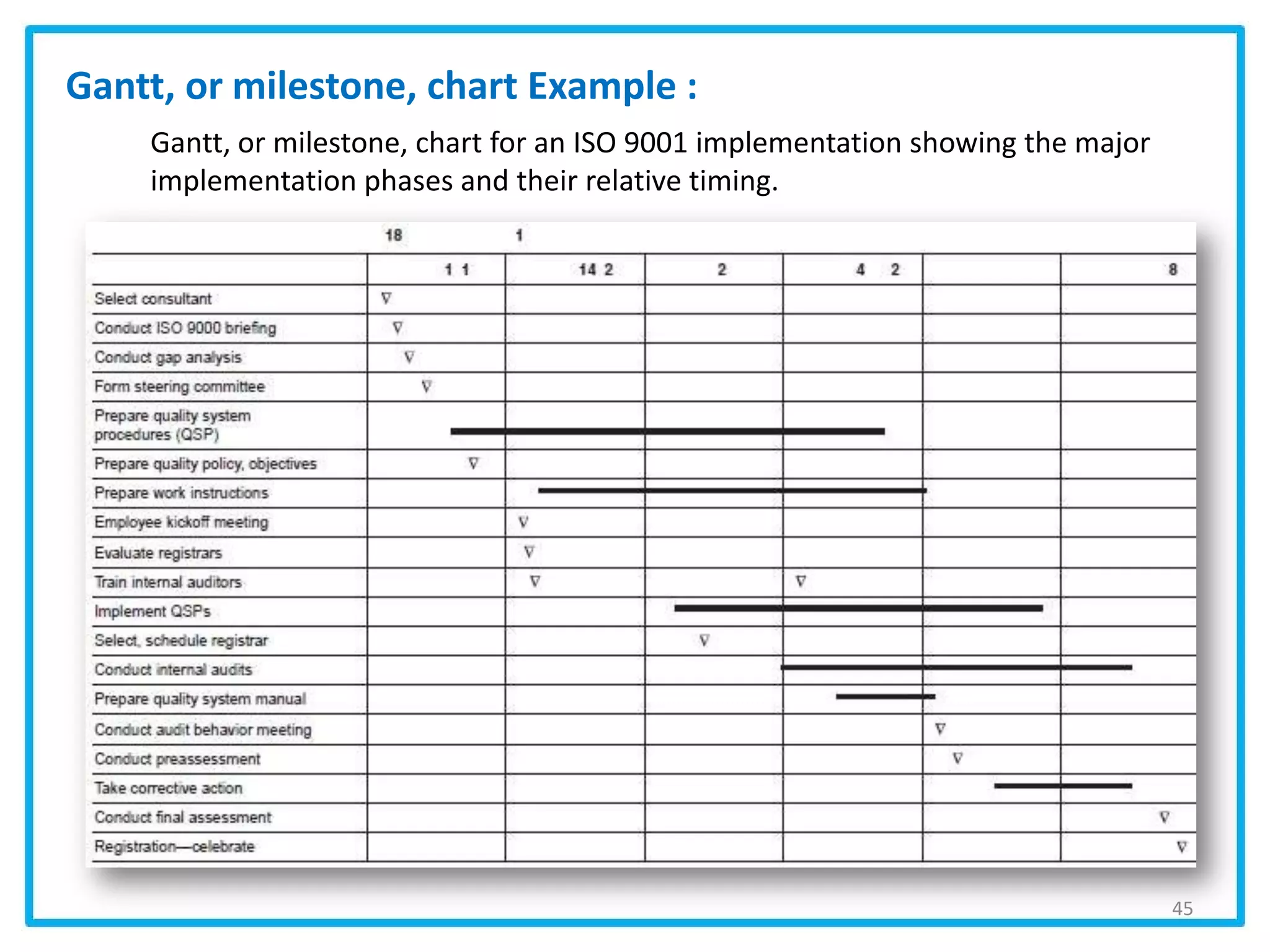 Gantt, or milestone, chart Example :
45
Gantt, or milestone, chart for an ISO 9001 implementation showing the major
implementation phases and their relative timing.
 