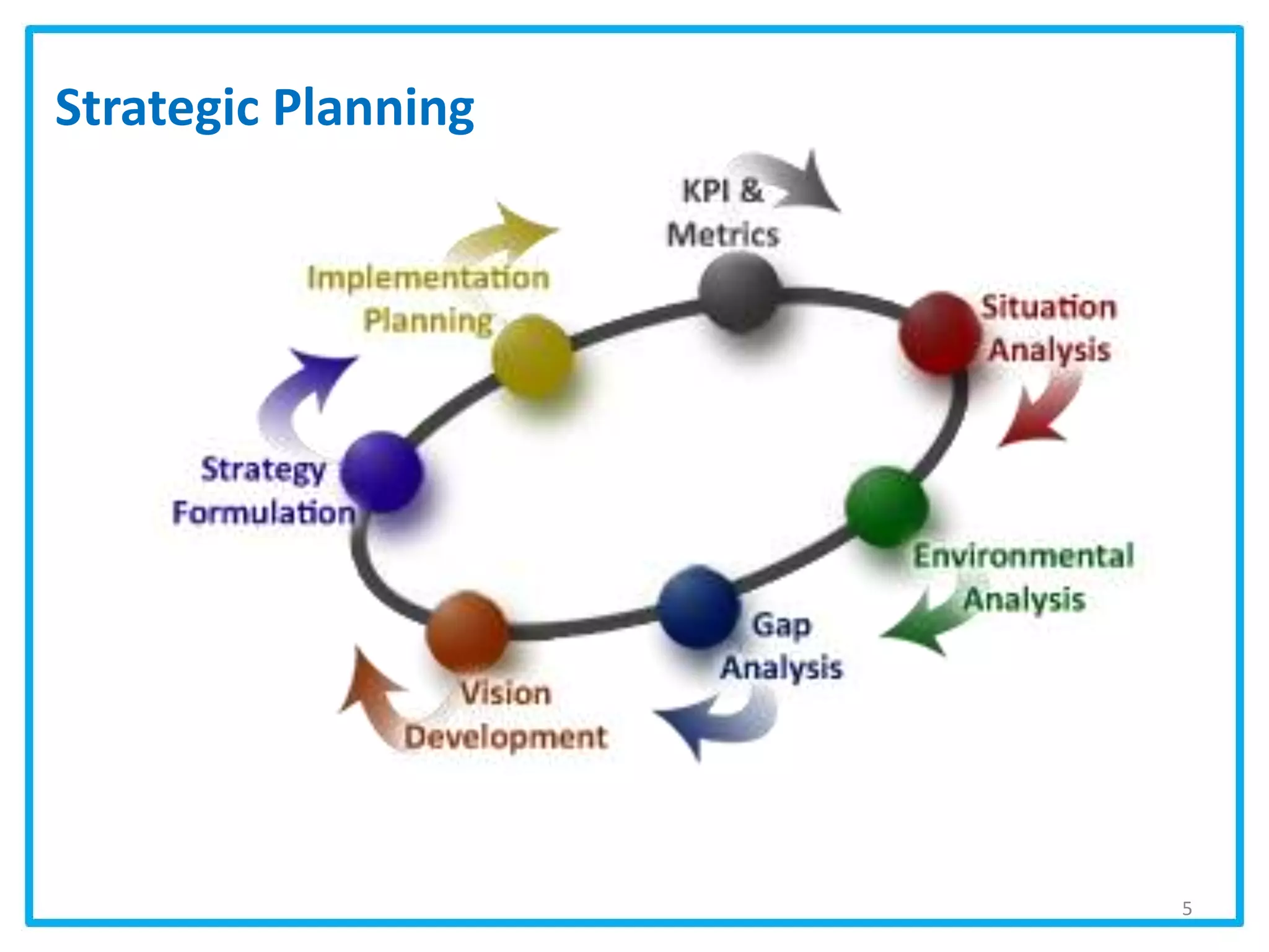 5
Strategic Planning
 