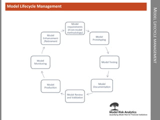 MODELLIFECYCLEMANAGEMENT 
Model Lifecycle Management  