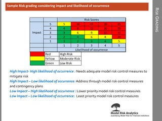 RISK GRADING 
Sample Risk grading considering impact and likelihood of occurrence 
5 5 10 15 20 25 
4 4 8 12 16 20 
3 3 6 9 12 15 
2 2 4 6 8 10 
1 1 2 3 4 5 
1 2 3 4 5 
Likelihood of occurrence 
Impact 
Risk Scores 
Red High Risk 
Yellow Moderate Risk 
Green Low Risk 
High Impact- High likelihood of occurrence : Needs adequate model risk control measures to 
mitigate risk 
High Impact – Low likelihood of occurrence: Address through model risk control measures 
and contingency plans 
Low Impact – High likelihood of occurrence : Lower priority model risk control measures 
Low Impact – Low likelihood of occurrence: Least priority model risk control measures 
 