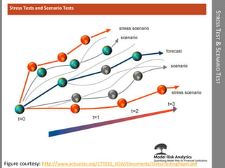STRESS TEST & SCENARIO TEST 
Stress Tests and Scenario Tests 
Figure courtesy: http://www.actuaries.org/CTTEES_SOLV/Documents/StressTestingPaper.pdf 
 